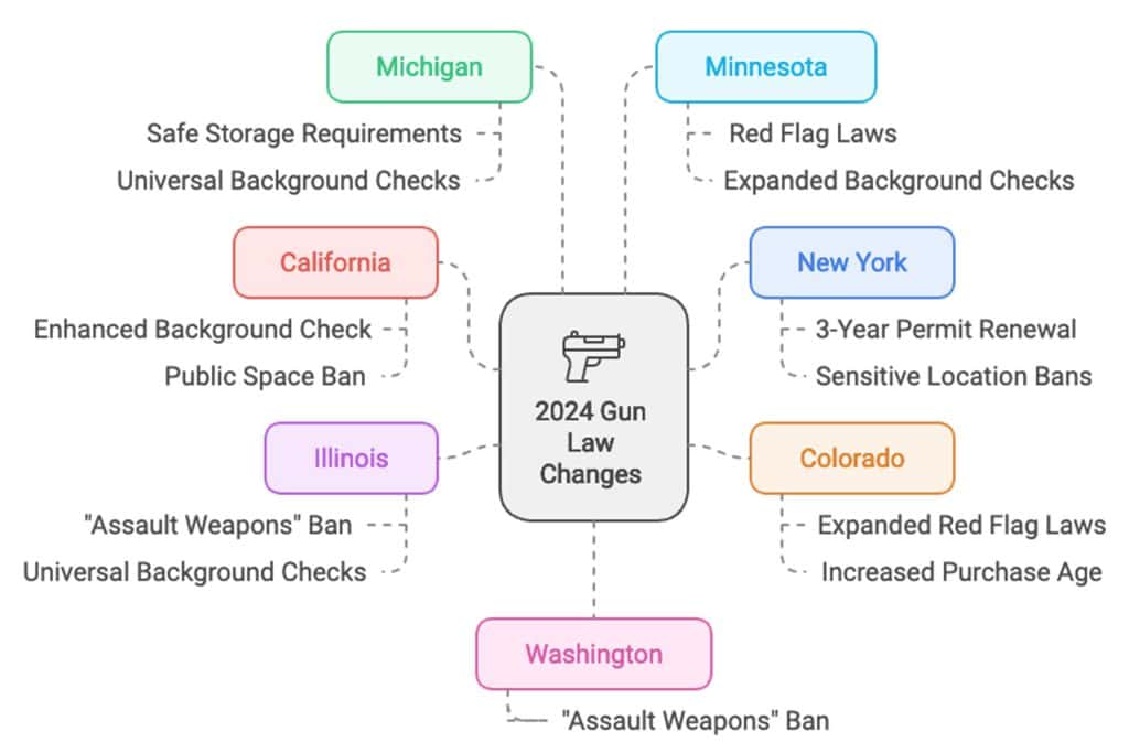Infographic summarizing 2024 gun law changes across multiple US states.