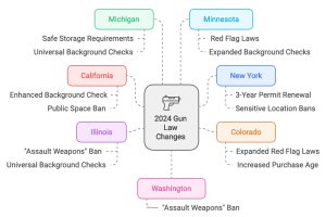 Infographic summarizing 2024 gun law changes across multiple US states.