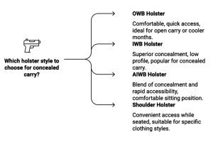 Comparison guide for concealed carry holster styles: OWB, IWB, AIWB, and Shoulder Holster.